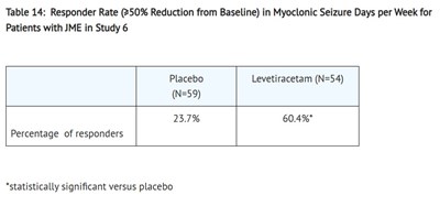 Responder Rate (≥50% Reduction From Baseline) In Myoclonic Seizure Days Per Week For Patients With Jme In Study 6 (Table 14 Lev)